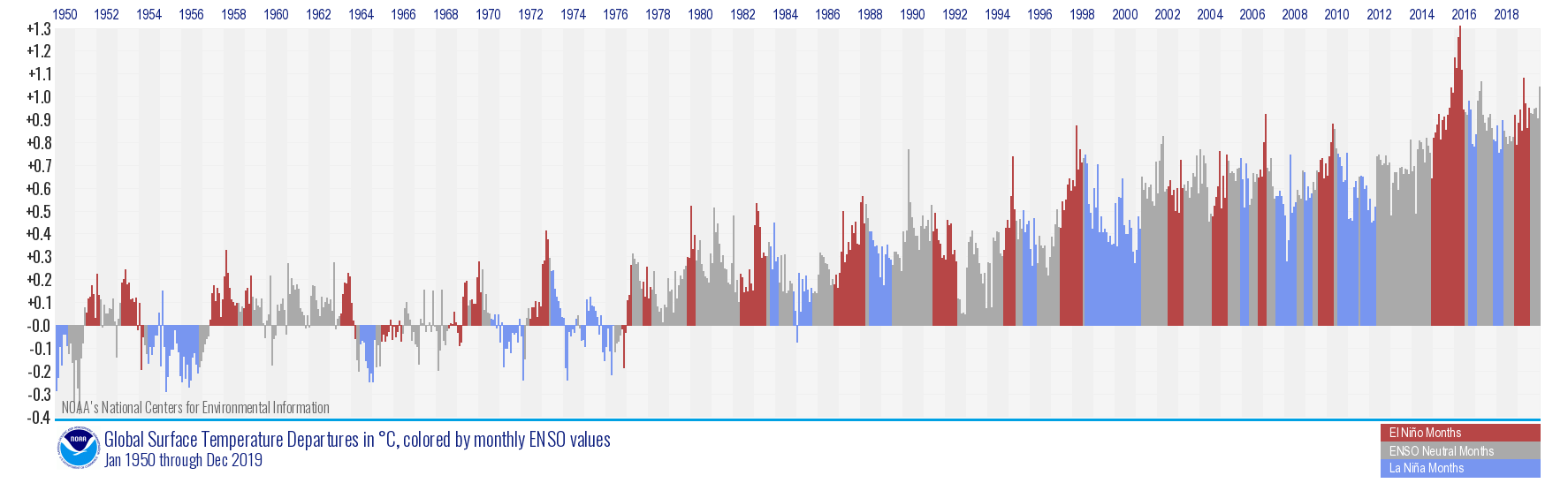 enso-bars.195001.201912.png