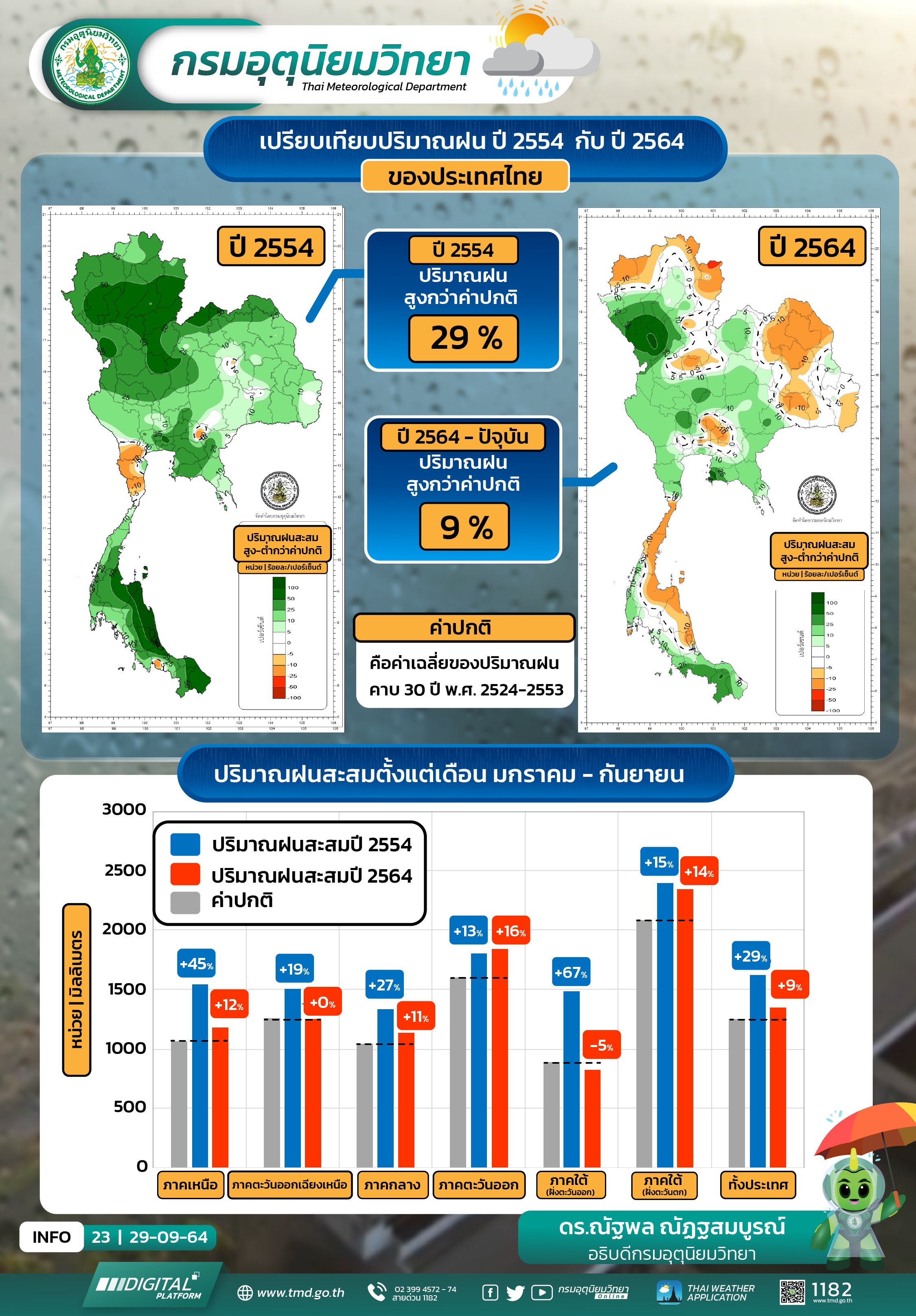 ปริมาณฝนและสภาวะอากาศฤดูฝน 2554-01-01-01-01.png