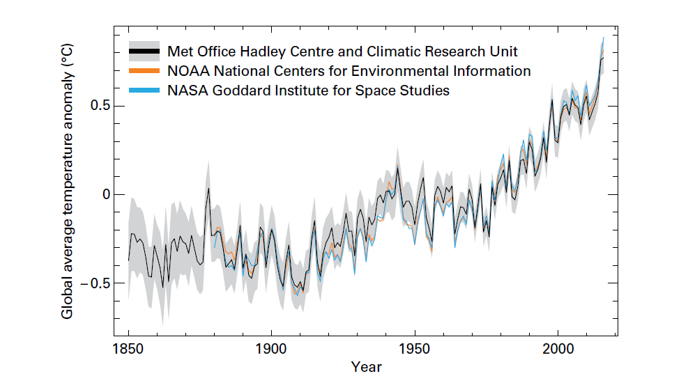 Global average temperature anomaly.png